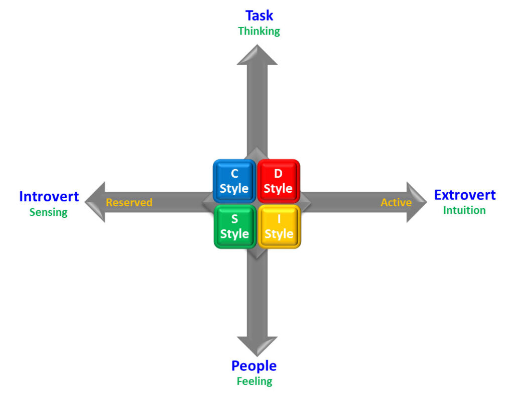 A horizontal axis and vertical axis. The vertical axis is labelled 'Task' or 'Thinking' at the top and 'People' and 'Feeling' at the bottom. The horizontal axis is labelled 'Extrovert' or 'Intuition' at the right and 'Introvert' or 'Sensing' on the left. D and I styles are extroverted, but D is task-oriented while I is people-oriented. C and S are introverted, but C is task-oriented while S is people-oriented.